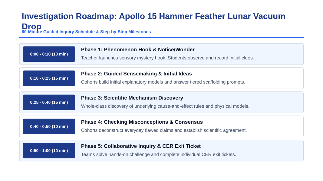 Kinematics: Describing Motion Scaffolded Phenomena-Based Lesson: Simultaneous Impact of a 1.32-Kilogram Geological Hammer and a 0.03-Kilogram Falcon Feather in the Lunar Vacuum Presentation sample page