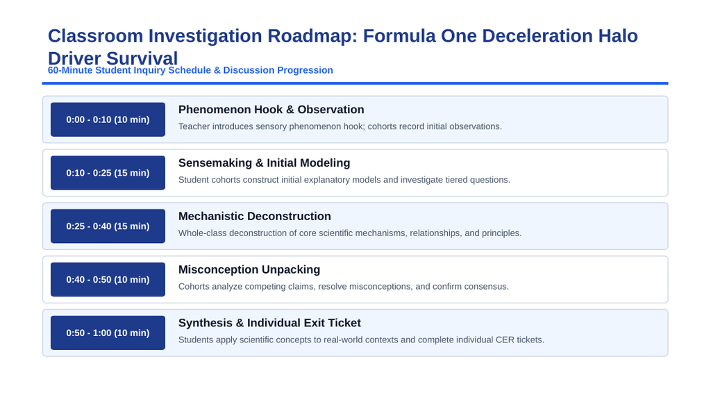 Newton's Laws of Motion Phenomena-Based Lesson: Surviving a 67G Impact Deceleration and 225 km/h Barrier Collision in Formula One Racing Presentation sample page
