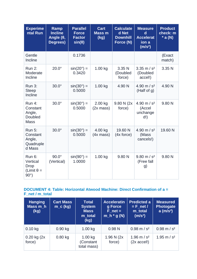 Newton's Second Law: Force, Mass, and Net Acceleration (F = ma) on Inclined Planes CER Phenomena Worksheet sample page