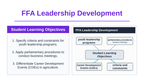 FFA Leadership Development Slide Show Presentation sample page