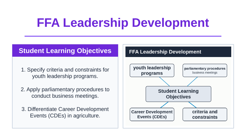 FFA Leadership Development Slide Show Presentation sample page