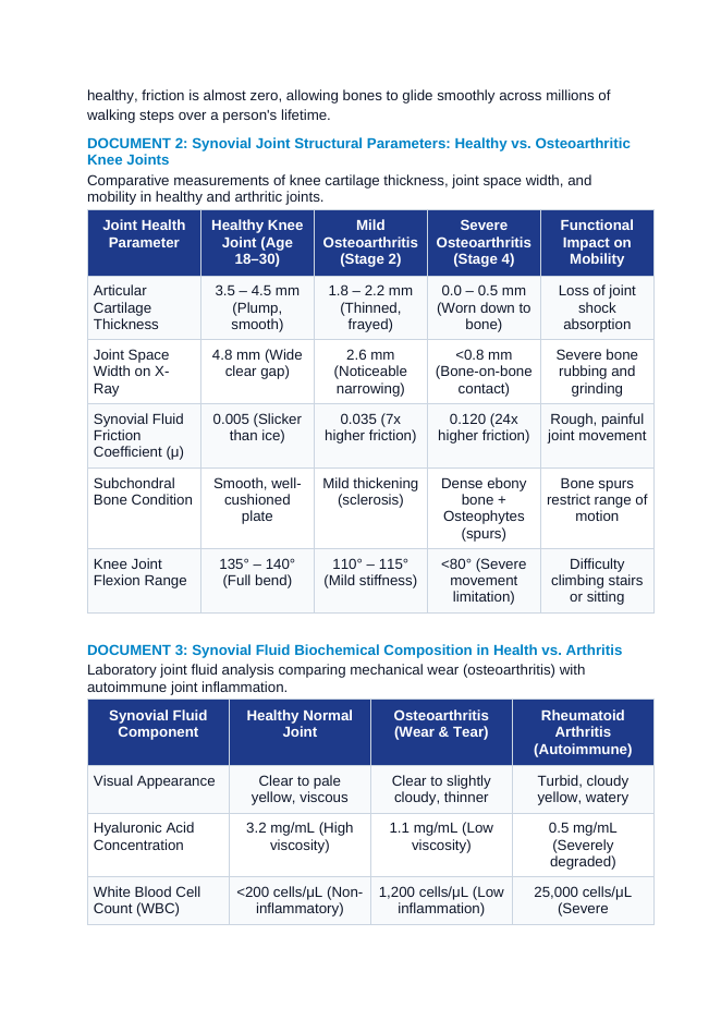 Synovial Joint Structure and Cartilage Wear: Healthy Joints vs. Osteoarthritis CER Phenomena Worksheet sample page