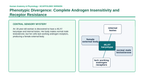 The Reproductive System Scaffolded Phenomena-Based Lesson: Phenotypic Divergence: Complete Androgen Insensitivity and Receptor Resistance Presentation sample page