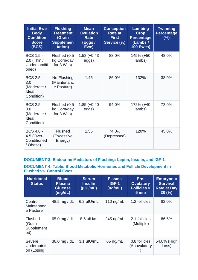 Flushing and Body Condition Scoring in Breeding Ewes: Ovulation Rate and Lambing Percentage CER Phenomena Worksheet sample page