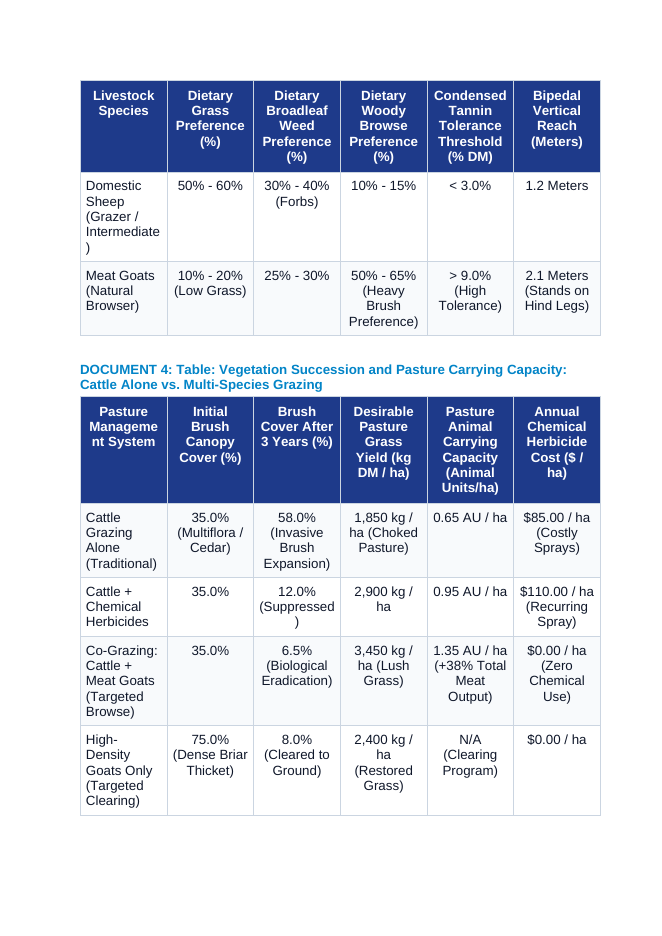 Meat Goat Browsing Behavior and Stocking Rates: Brush Control and Pasture Vegetation Succession CER Phenomena Worksheet sample page