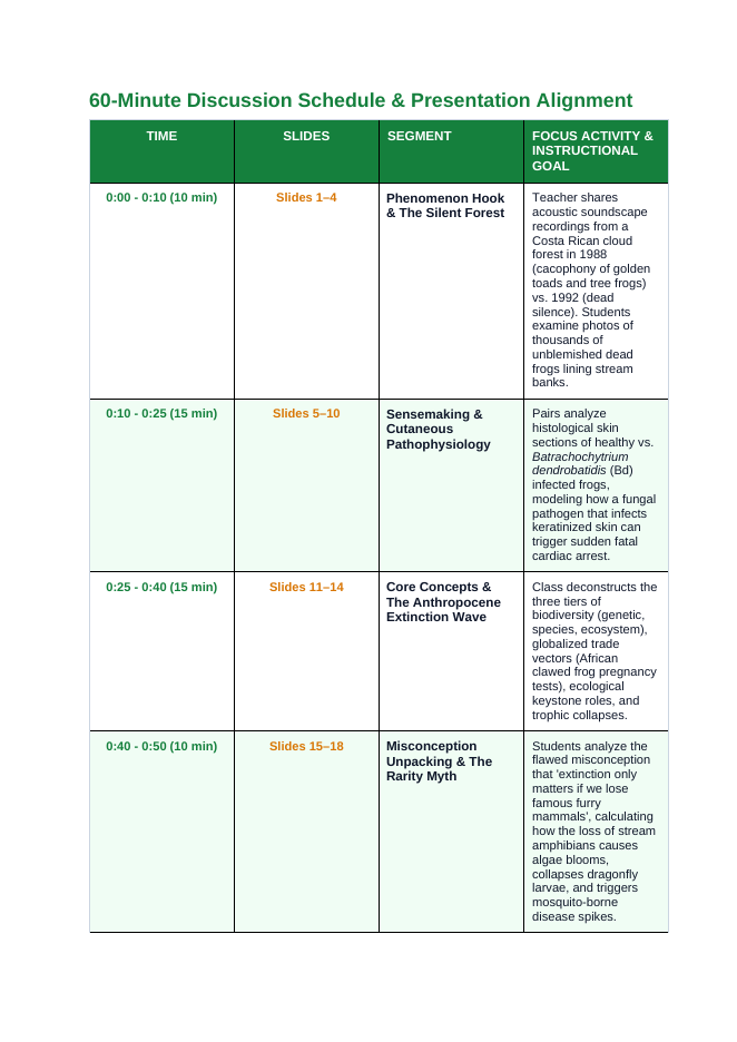 Biodiversity Phenomena-Based Lesson: Chytrid Amphibian Dieoff Teacher Discussion Guide sample page