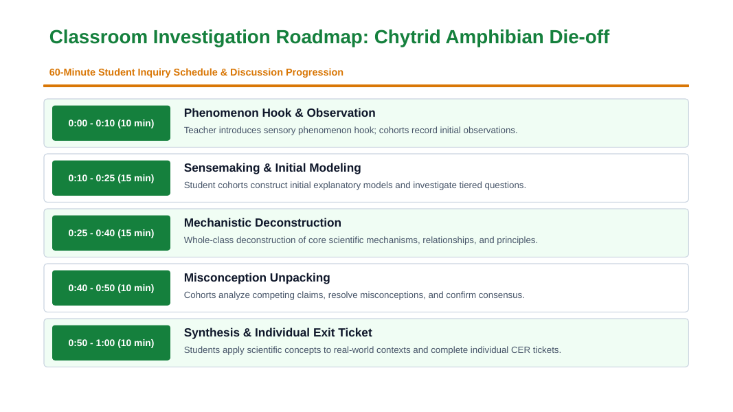 Biodiversity Phenomena-Based Lesson: Chytrid Amphibian Dieoff Presentation sample page