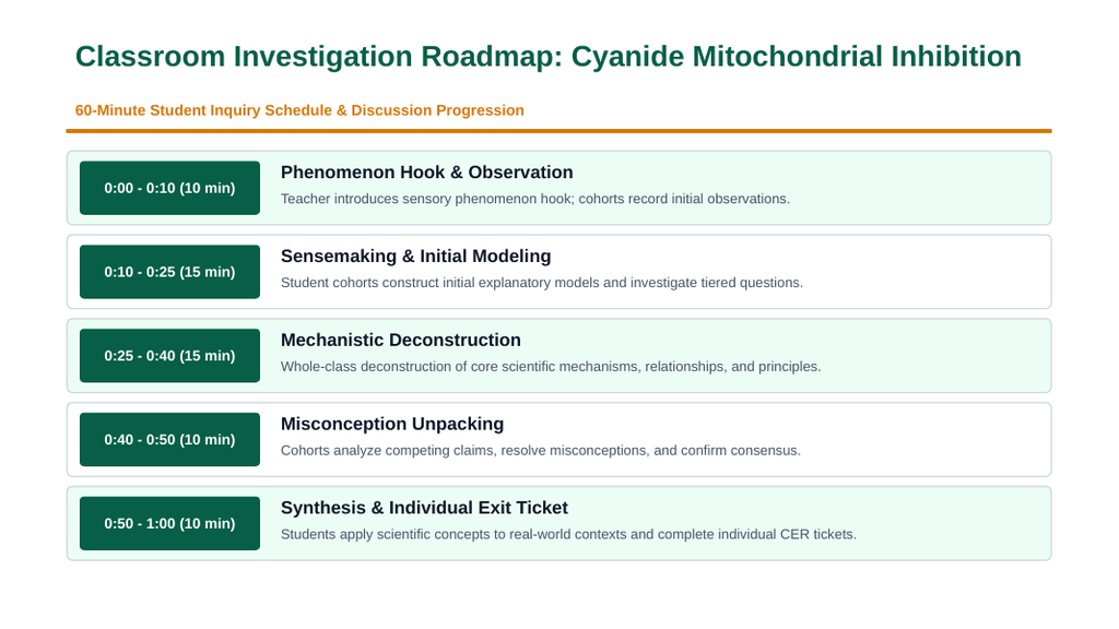 Cellular Energy Phenomena-Based Lesson: Cyanide Mitochondrial Inhibition Presentation sample page