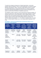 Biodiversity Loss and Conservation Biology: Island Biogeography Equilibrium, Edge Effects, Minimum Viable Population, and Restoration CER Phenomena Worksheet sample page