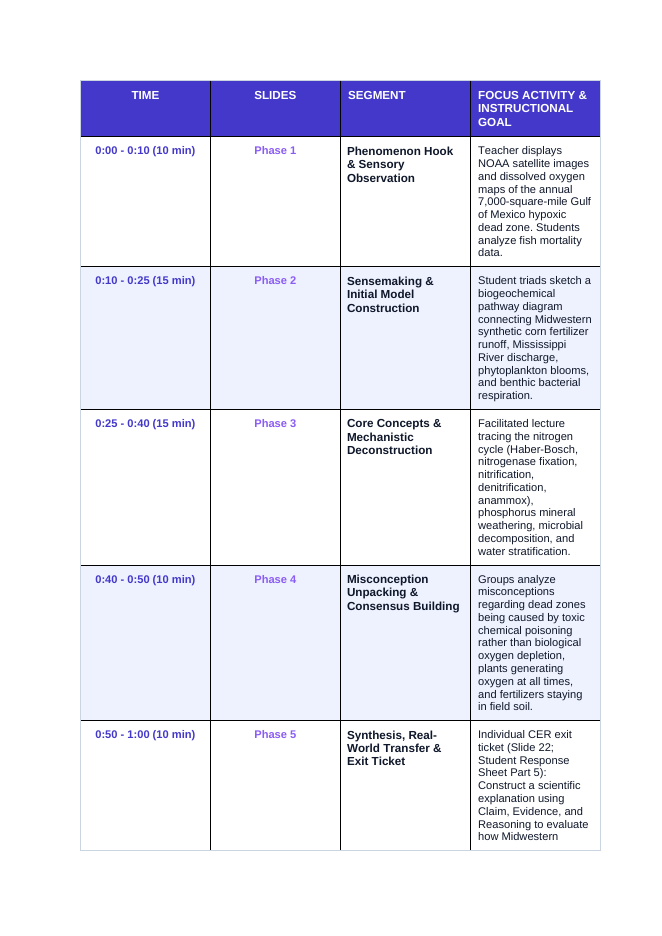 Biogeochemical Cycles Phenomena-Based Lesson: The Suffocating Sea: The 7,000-Square-Mile Gulf of Mexico Dead Zone Teacher Discussion Guide sample page