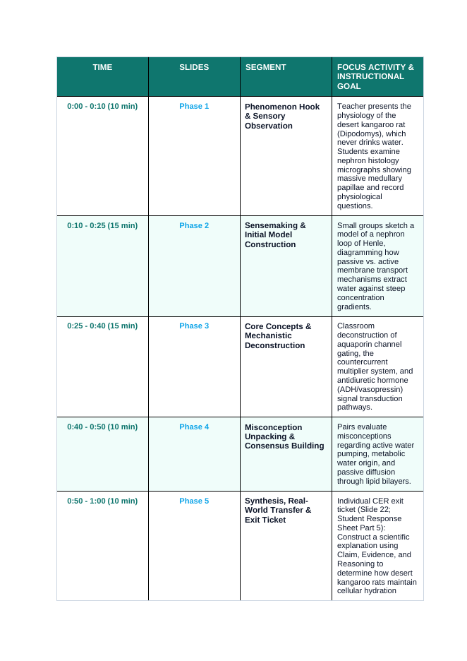 Cell Membrane & Transport Phenomena-Based Lesson: The Animal That Never Drinks: Kangaroo Rat Hyper-Concentrated Urine Teacher Discussion Guide sample page