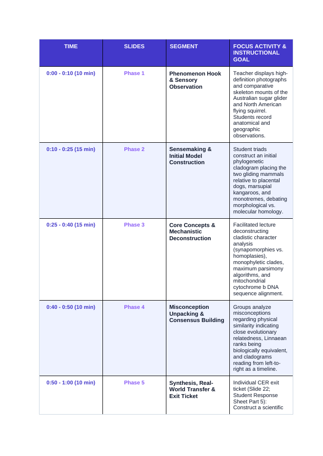 Classification & Phylogeny Phenomena-Based Lesson: Identical Twins Separated by 160 Million Years: The Gliding Mammal Paradox Teacher Discussion Guide sample page