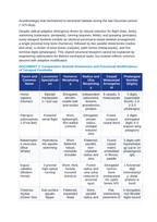 Comparative Anatomy and Embryology: Tetrapod Pentadactyl Limbs, Vestigial Structures, and Atavisms CER Phenomena Worksheet sample page