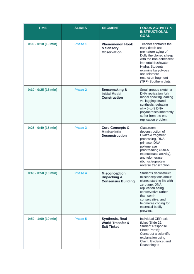 DNA Structure & Replication Phenomena-Based Lesson: The Aging of Dolly and the Immortality of Hydra: The Replicative Clock of DNA Teacher Discussion Guide sample page