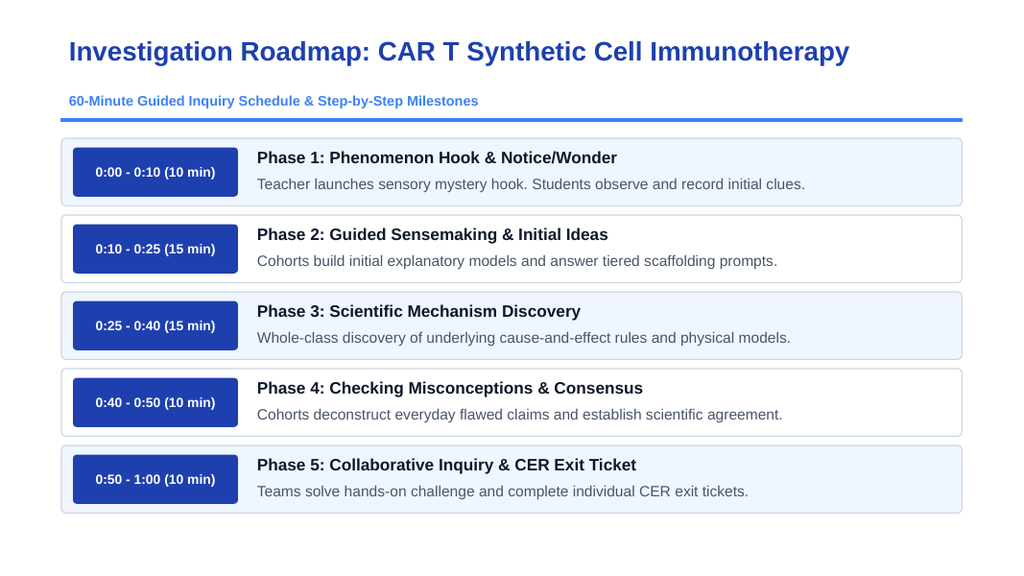 Immune System & Disease Scaffolded Phenomena-Based Lesson: The Living Drug: Reprogramming Killer T-Cells with CAR-T Immunotherapy Presentation sample page