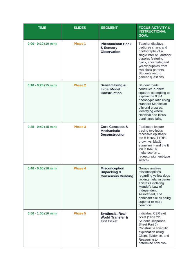 Mendelian Genetics & Inheritance Phenomena-Based Lesson: The Mystery of the Yellow Puppy: Two-Locus Epistasis in Labrador Retrievers Teacher Discussion Guide sample page