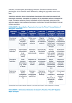 Modes of Natural Selection: Directional, Stabilizing, Disruptive, and Balancing Selection in Heterozygote Advantage CER Phenomena Worksheet sample page