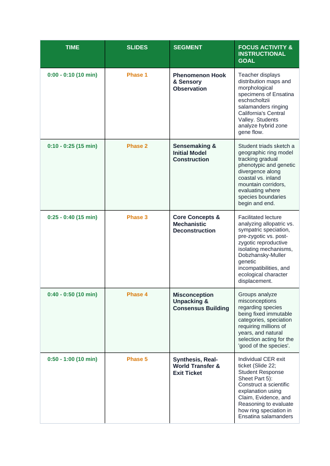 Natural Selection & Speciation Phenomena-Based Lesson: The Broken Ring: Ensatina Salamanders and the Fluid Boundaries of Speciation Teacher Discussion Guide sample page