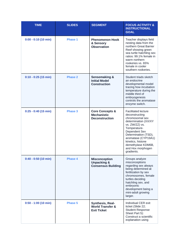 Reproduction & Development Phenomena-Based Lesson: Hot Chicks, Cool Dudes: The Sand Temperature That Dictates Turtle Gender Teacher Discussion Guide sample page