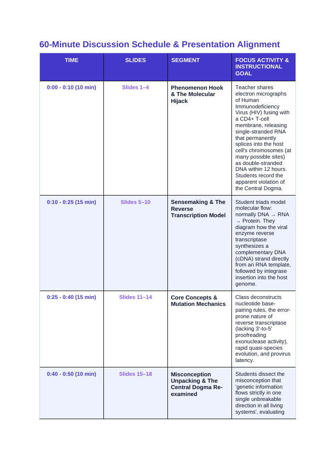 Molecular Genetics Phenomena-Based Lesson: HIV Reverse Transcription Teacher Discussion Guide sample page