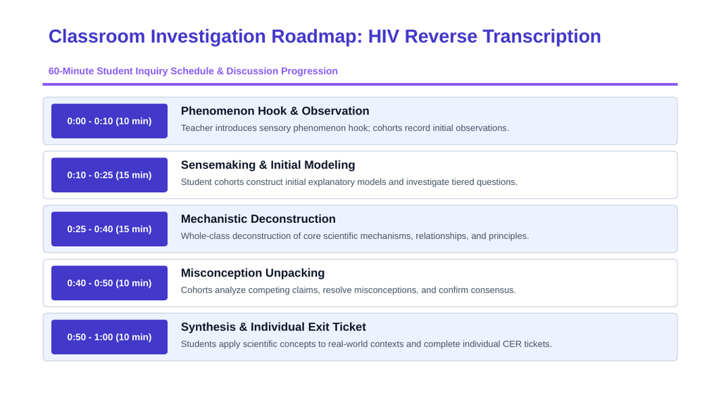 Molecular Genetics Phenomena-Based Lesson: HIV Reverse Transcription Presentation sample page