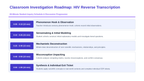 Molecular Genetics Phenomena-Based Lesson: HIV Reverse Transcription Presentation sample page