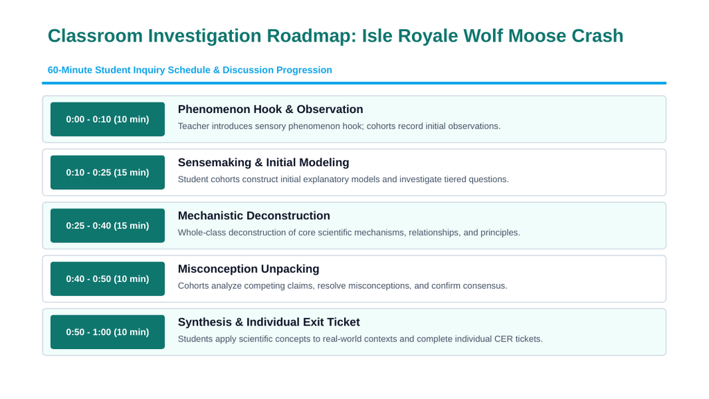 Population Ecology Phenomena-Based Lesson: Isle Royale Wolf Moose Crash Presentation sample page