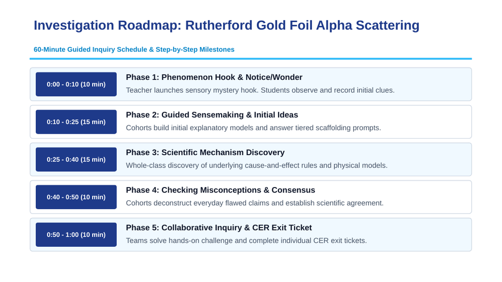 Atomic Structure & the Development of Atomic Theory Scaffolded Phenomena-Based Lesson: Rutherford's Alpha Particle Deflection Proving the Dense Nucleus Presentation sample page