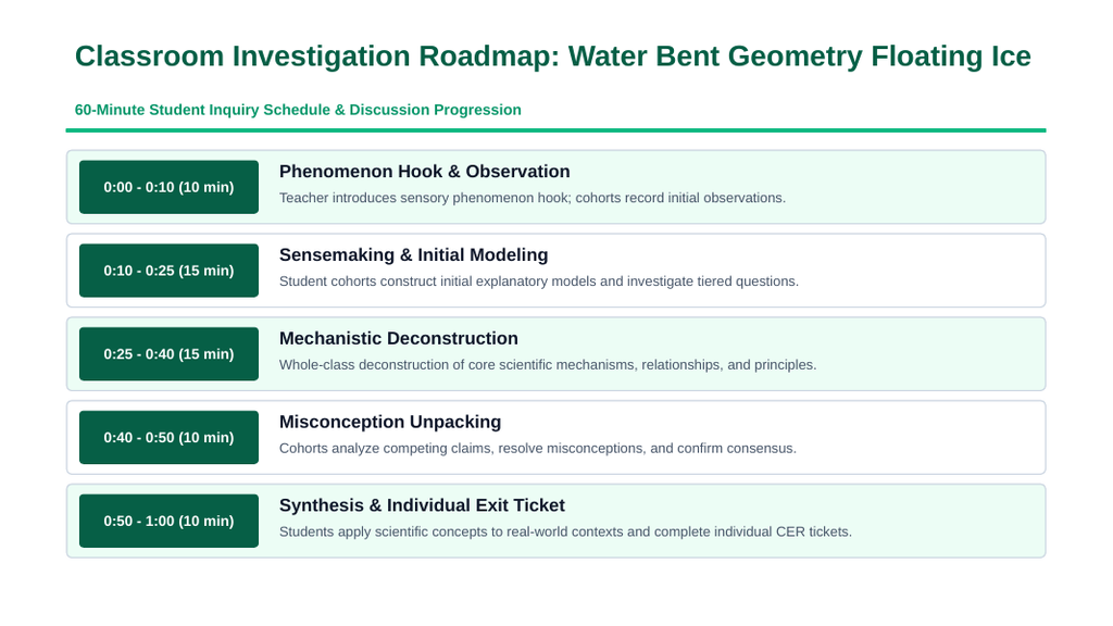 Covalent Bonding & Molecular Geometry Phenomena-Based Lesson: The 104.5° Bent Angle of Water Enabling Ice to Float on Lakes Presentation sample page