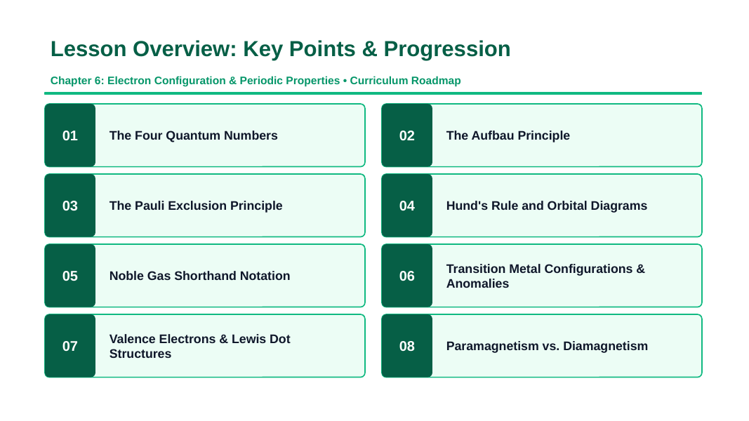 Electron Configuration & Periodic Properties Slide Show Presentation sample page