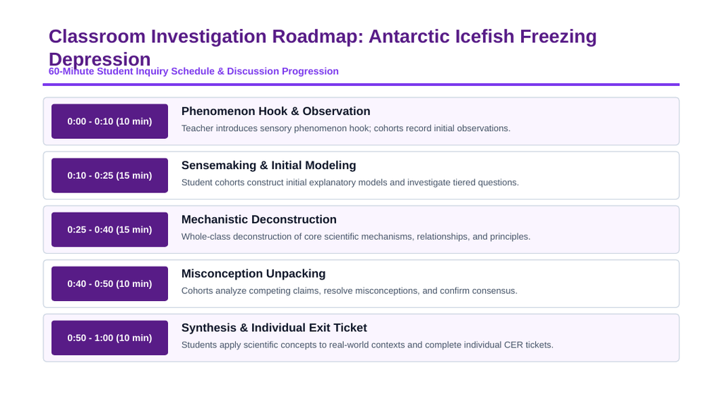 Colligative Properties Phenomena-Based Lesson: Sub-Zero Biological Survival of Antarctic Icefish in Supercooled Polar Seawater Presentation sample page