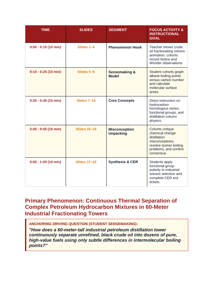 Hydrocarbons & Functional Groups Phenomena-Based Lesson: Continuous Thermal Separation of Complex Petroleum Hydrocarbon Mixtures in 60-Meter Industrial Fractionating Towers Teacher Discussion Guide sample page