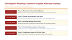 Introduction to Organic Compounds Scaffolded Phenomena-Based Lesson: Vast Hardness and Electrical Conductivity Disparity Between Pure Carbon Allotropes Diamond and Graphite Presentation sample page