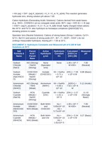 Salt Hydrolysis and Aqueous Salt Solution pH: Conjugate Acid-Base Hydrolysis, Cation/Anion Acidity, and Ammonium Acetate Buffering CER Phenomena Worksheet sample page