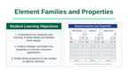 Element Families & Properties Slide Show Presentation sample page