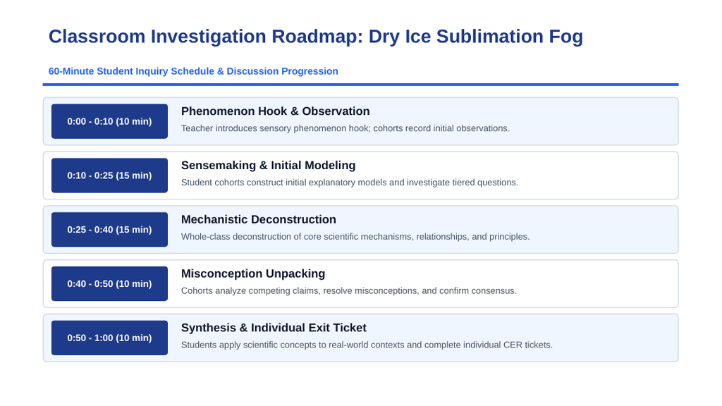States & Properties of Matter Phenomena-Based Lesson: Dense Creeping Ground Fog Produced by Solid Dry Ice Without Melting into Liquid Presentation sample page