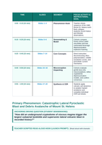 Volcanism Phenomena-Based Lesson: Catastrophic Lateral Pyroclastic Blast and Debris Avalanche of Mount St. Helens Teacher Discussion Guide sample page