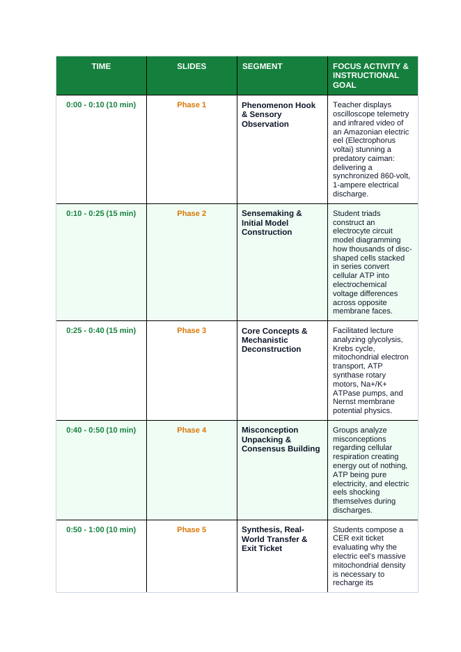 Adenosine triphosphate (ATP) Phenomena-Based Lesson: The Living Volts: The Electric Eel's 860-Volt Chemiosmotic Battery Teacher Discussion Guide sample page