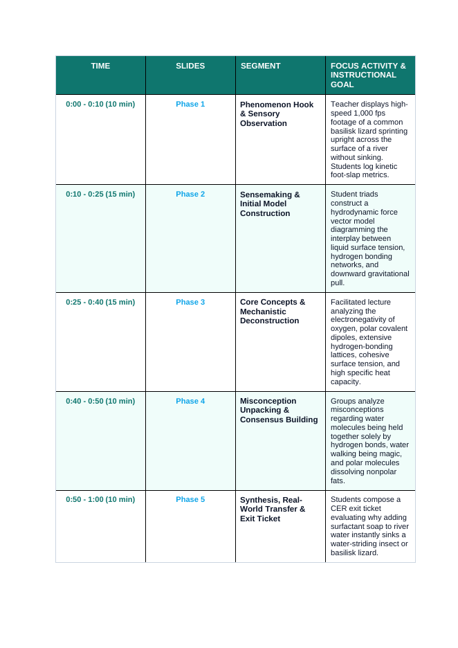 Biochemistry Phenomena-Based Lesson: The Jesus Lizard Paradox: Sprints Across Open Water Teacher Discussion Guide sample page