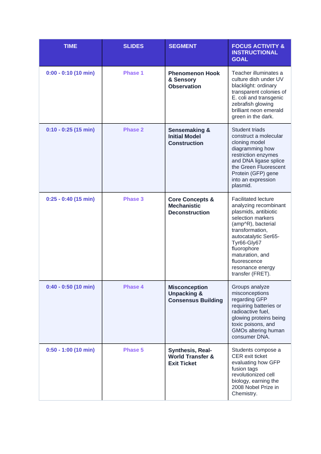 Biotechnology Phenomena-Based Lesson: The Glowing Lantern: Green Fluorescent Protein Lighting Up the Living Cell Teacher Discussion Guide sample page