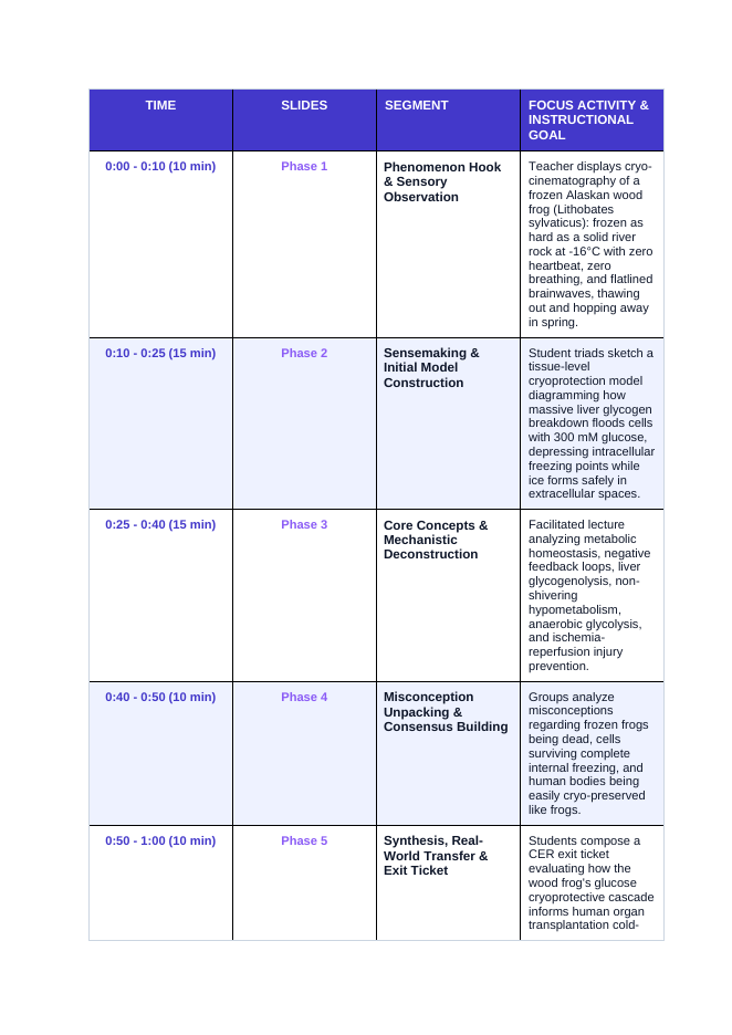 Cellular Metabolism & Homeostasis Phenomena-Based Lesson: The Frozen Stone: Wood Frogs Cheating Death with 300 mM Glucose Teacher Discussion Guide sample page