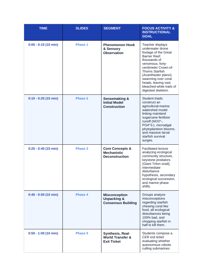 Communities, Biomes, & Ecosystems Phenomena-Based Lesson: The Coral Devourer: Agricultural Runoff Unleashing the Crown-of-Thorns Teacher Discussion Guide sample page