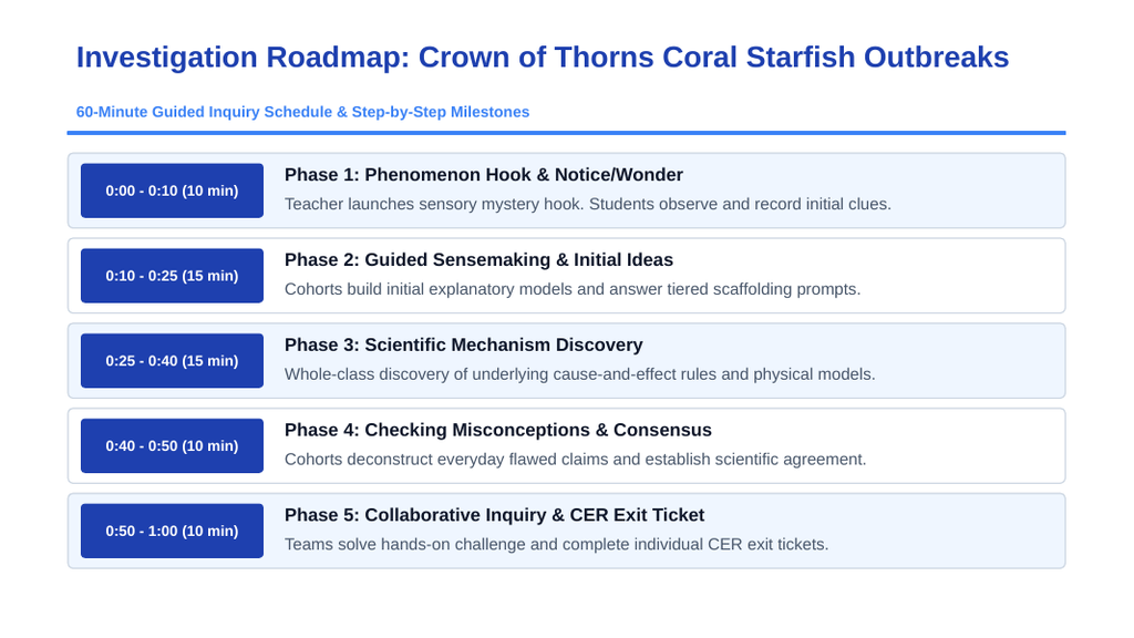 Communities, Biomes, & Ecosystems Scaffolded Phenomena-Based Lesson: The Coral Devourer: Agricultural Runoff Unleashing the Crown-of-Thorns Presentation sample page