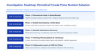 Ecological Demographics Scaffolded Phenomena-Based Lesson: The Prime Number Invasion: Trillions of Cicadas Defeating Every Predator on Earth Presentation sample page