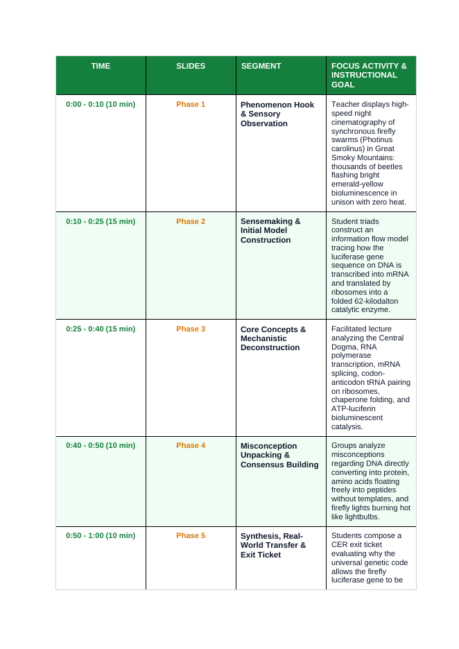 How Cells Make Proteins Phenomena-Based Lesson: Cold Light from the Code: Translating the Firefly's Bioluminescent Flash Teacher Discussion Guide sample page