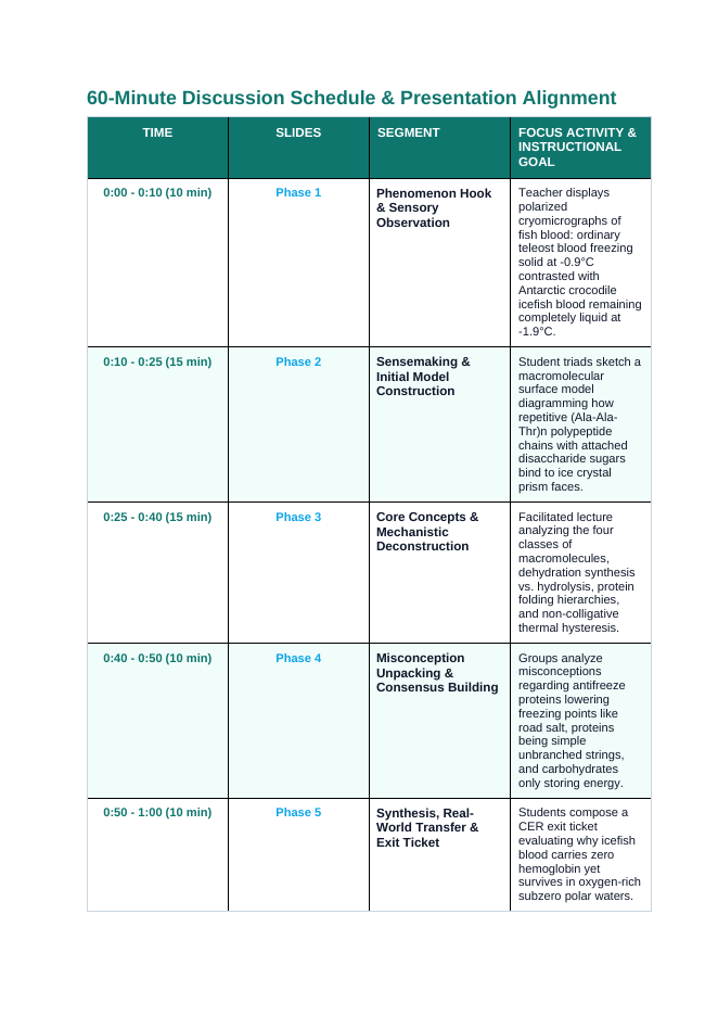Macromolecules in Biology Phenomena-Based Lesson: The Ghost Fish of the Frozen Sea: Antifreeze Glycoprotein Lattice Binding Teacher Discussion Guide sample page