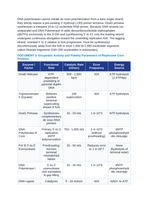 Semiconservative DNA Replication: Helicase, Primase, DNA Polymerase III Proofreading, and Okazaki Fragment Processing CER Phenomena Worksheet sample page