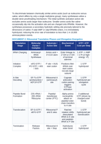 Translation and the Genetic Code: Aminoacyl-tRNA Synthetases, Peptidyl Transferase, and Wobble Base Pairing CER Phenomena Worksheet sample page
