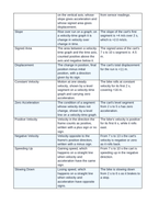 Acceleration & Velocity-Time Graphs Vocabulary Words & Definitions sample page