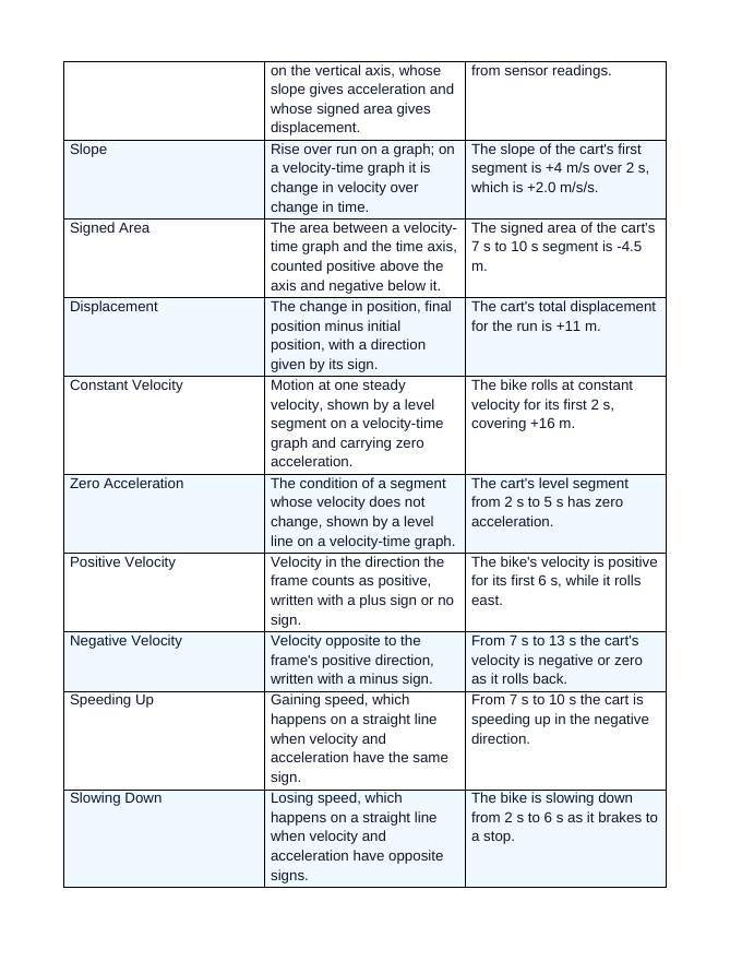 Acceleration & Velocity-Time Graphs Vocabulary Words & Definitions sample page